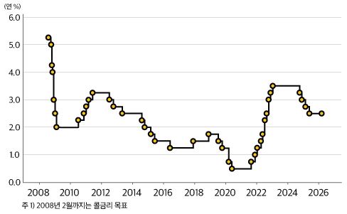Bank of Korea Base Rate Trend